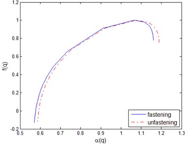 Multi-fractal characteristics of rail vibration signal: a) f~α, b) D~q