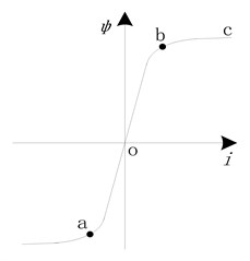 Piecewise Linearized Ψ-i Curve of the saturableiron-core