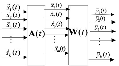 Model of linear instantaneous time-varying mixed blind source separation