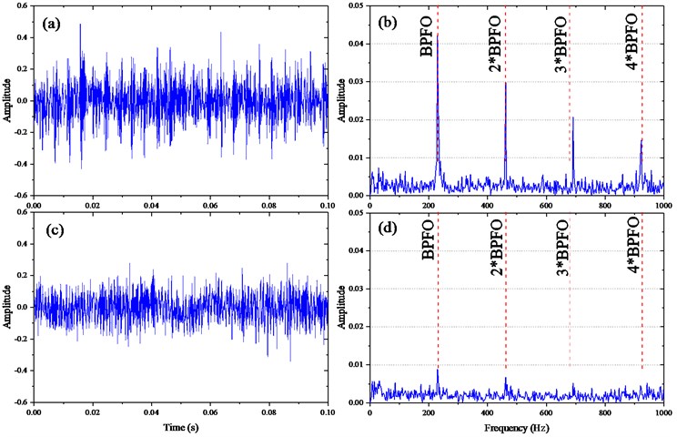 The vibration signals with different time: a) the waveform with a serious defect  at the end of stage II and its envelope spectrum in b); c) the waveform  with a slight defect at the start of stage II and its envelope spectrum in d)