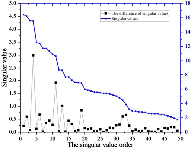 Difference spectrum of singular values  of real vibration signal