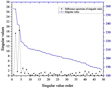 Singular values and the difference spectrum