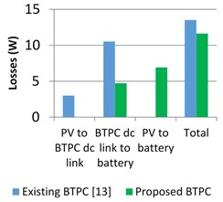 Power flow and losses estimation of conventional and proposed BTPC a)  and b) for motor mode c) and d) for generator mode