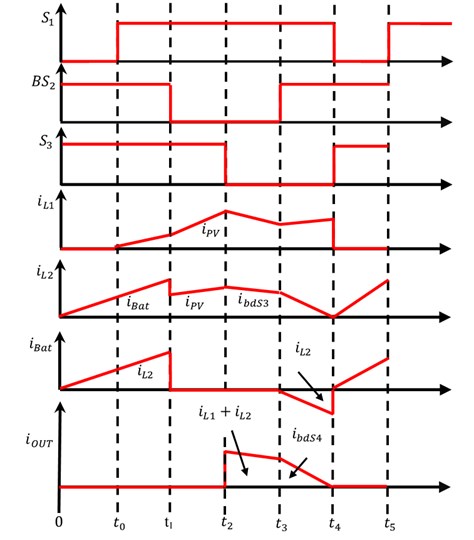Waveforms of proposed BTPC functions under motoring mode