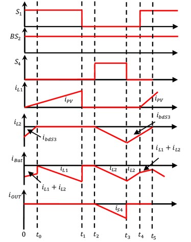 Waveforms of proposed BTPC under generating mode