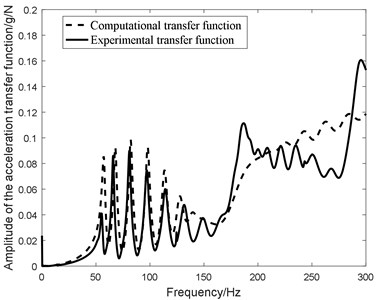 Compared figure between the experimental transfer function  and analytical transfer function with identified damping coefficients