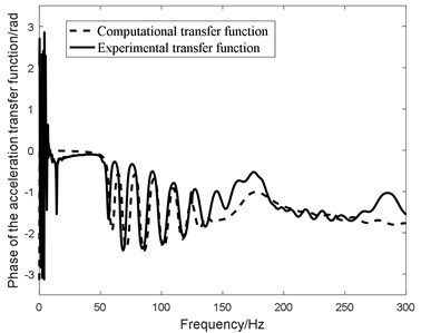 Compared figure between the experimental transfer function  and analytical transfer function with identified damping coefficients