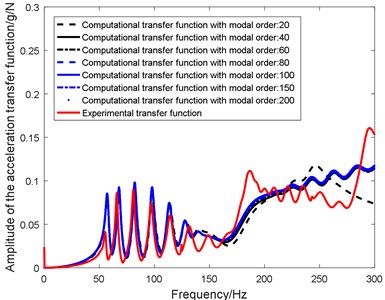 In-plane analytical transfer function with different truncate modal order