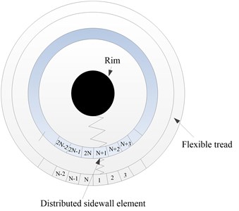 Scheme of rigid-elastic coupling tire model