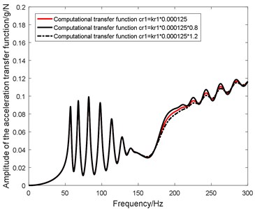 Influence of cr1 on in-plane transfer function