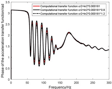 Influence of cr2 on in-plane transfer function