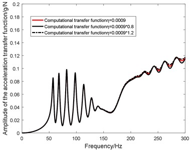 Influence of η on in-plane transfer function