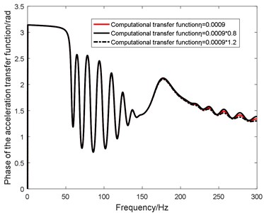 Influence of η on in-plane transfer function