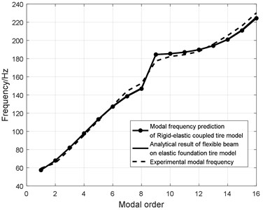 Compared figure between the analytical and experimental modal resonant frequency