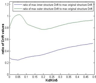 Ratios of the maximum inter-story drifts of the inner and outer substructures, with mass ratio of 9/16, to those of the original structure versus the link’s stiffness in the case of Chi-Chi earthquake
