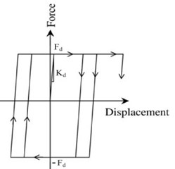 Hysteresis of force-displacement relationship of the damper element