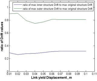Ratios of the maximum inter-story drifts of the inner and outer substructures, with mass ratio of 9/16, to those of the original structure versus the link’s yield displacement in the case of Chi-Chi earthquake