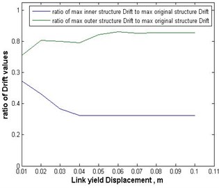 Ratios of the maximum inter-story drifts of the inner and outer substructures,  with mass ratio of 9/16, to those of the original structure versus the link’s yield displacement  in the case of Darfield earthquake