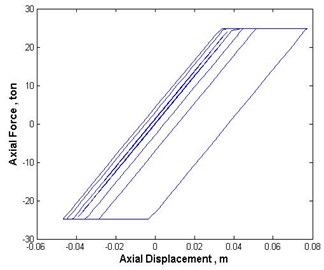 Force displacement graph of the hysteretic damper in the case of Chi-Chi earthquake
