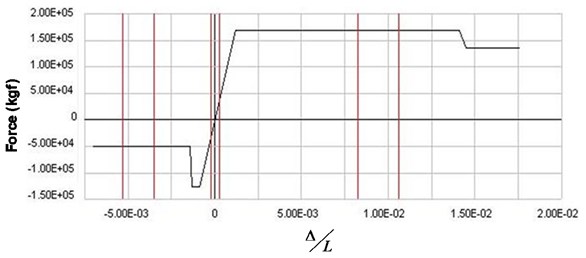 Generalized load-displacement curve of for a typical brace