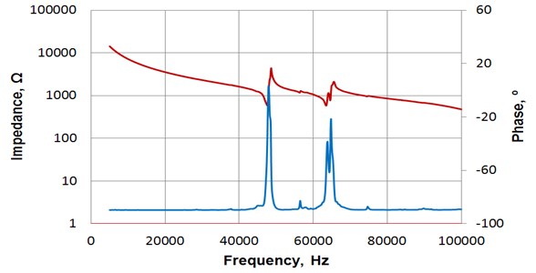 Frequency response of impedance of piezoelectric transducer 2 (Fig. 6(a));  operational frequency is 64 kHz