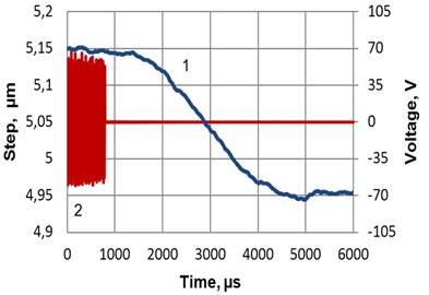 Displacement a) 1 and b) velocity of a robot, when burst type electric signal 2 (U1= 60 V)  is connected to the electrodes of the piezoelectric actuator