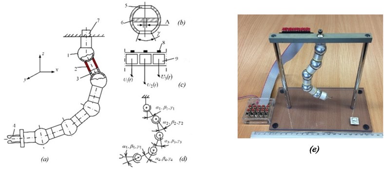 Robot with 15 DOFs: device to test the feasibility and maximum 3D deflection of joints:  1 – hollow sphere; 2 – piezoelectric radially poled cylinder with 3 groups of sectioned electrodes;  3 – passive bush; 4 – grip; 5 – hole in sphere, limiting 3D rotations of the piezoelectric cylinder;  6 – centering insert; 7 – tension control device; 8 – contacting pads; 9 – electrodes of a piezoelectric transducer; αi, βi, and γi – link deflection angles; ∆ – hole diameter