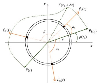 Scheme of total force F→(t) and its components C→jt acting  at contact points, where j is the electrode number