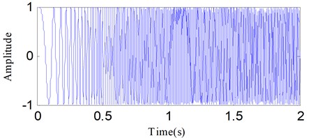 The simulated linear frequency modulation signal