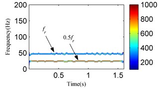 The analysis results of the signal in Fig. 19 using the SSD method: a) the decomposed SSCs via SSD, b) the SSD-ESA time-frequency spectrum, c) the SSD-HT time-frequency spectrum