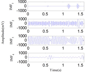 The analysis results of the signal in Fig. 19 using the EMD method:  a) the first four IMFs obtained by EMD, b) the EMD-HT time-frequency spectrum