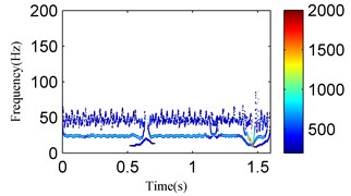 The analysis results of the signal in Fig. 19 using the EMD method:  a) the first four IMFs obtained by EMD, b) the EMD-HT time-frequency spectrum