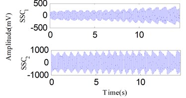 The analysis results of the signal in Fig. 23 using the SSD method: a) the decomposed SSCs using SSD, b) the SSD-ESA time-frequency spectrum, c) the SSD-HT time-frequency spectrum
