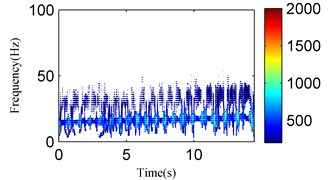 The analysis results of the signal in Fig. 23 using the EMD method: a) the first four IMFs  obtained by EMD, b) the EMD-HT time-frequency spectrum