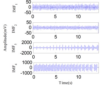 The analysis results of the signal in Fig. 23 using the EEMD method: a) the first four IMFs obtained by EEMD, b) the EEMD-HT time-frequency spectrum