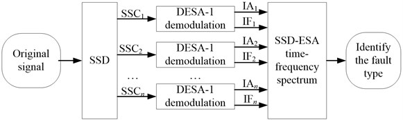 The flow chart of the SSD-ESA time-frequency analysis
