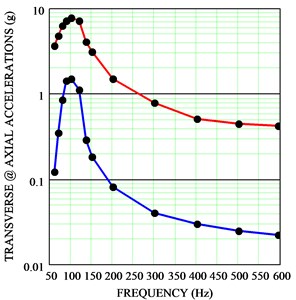 The resonance curves of holder vibrations in axial (red curve) and transverse (blue curve) directions: a) supports made from composite G-Etronax, b) CESTILENE HD 1000