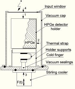 a) Appearance of the gamma-ray spectrometer “Monolith”, b) typical design of HPGe detector assembly, c) Fourier spectrum of Stirling cooler’s self-generated vibration in the axial direction