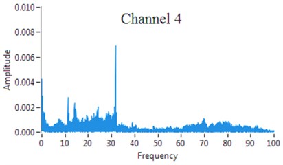 An example of results of  measured signal FFT analysis