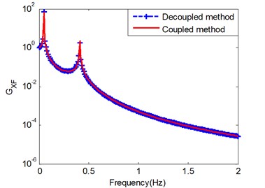Frequency response function results: a) mS=mC= 1 Kg; b) mS= 400 Kg, mC= 6 Kg
