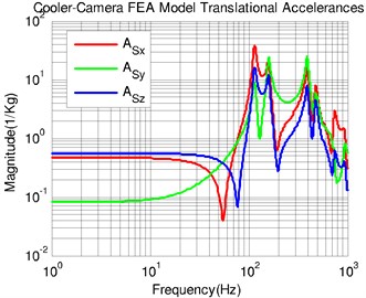 Model-based accelerances: a) rigid-cooler accelerances; b) model-camera accelerances