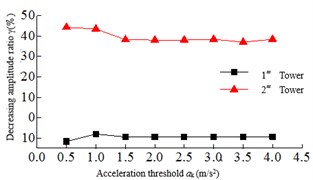 Relationship of the maximum responses and acceleration threshold