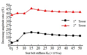 Relationship of the maximum responses and safe-belt stiffness Kb