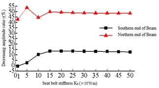 Relationship of the maximum responses and safe-belt stiffness Kb