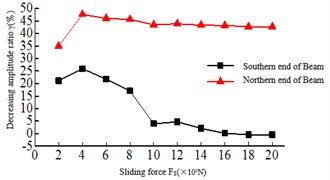 Relationship of the maximum responses and sliding force