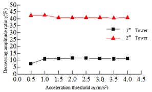 Relationship of the maximum responses and acceleration threshold
