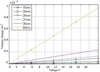 Calculation of the volume variation of piezoelectric patches