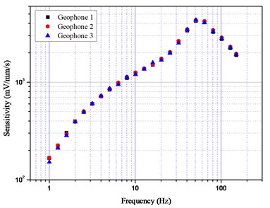 a) Frequency response, b) velocity response curves of electrochemical geophones