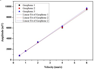 a) Frequency response, b) velocity response curves of electrochemical geophones