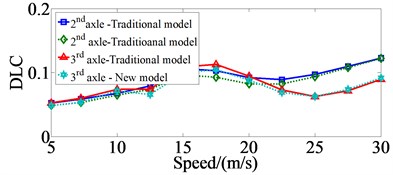 Comparing of the DLC values at 2nd  and 3rd axles with traditional dynamic model  and new dynamic model